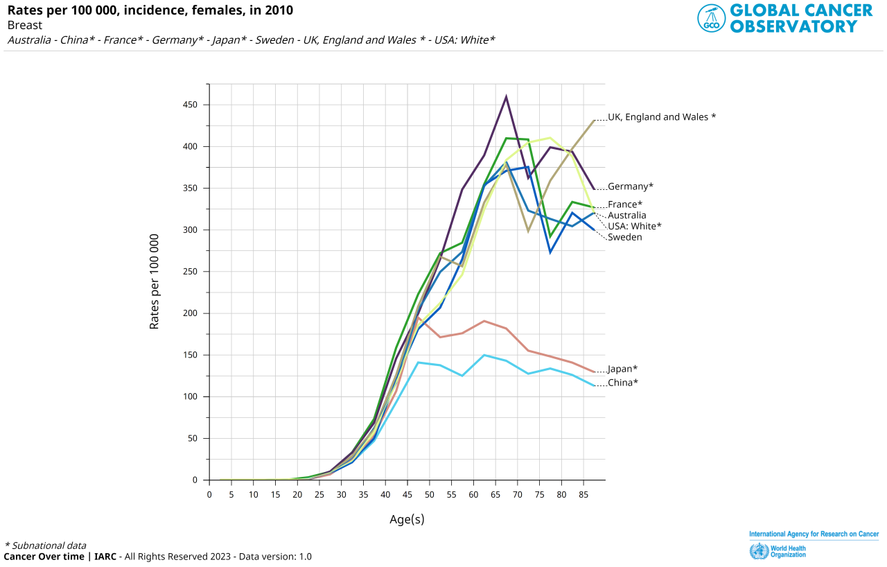 graphic-rates-inc-females-in-2010-breast 2