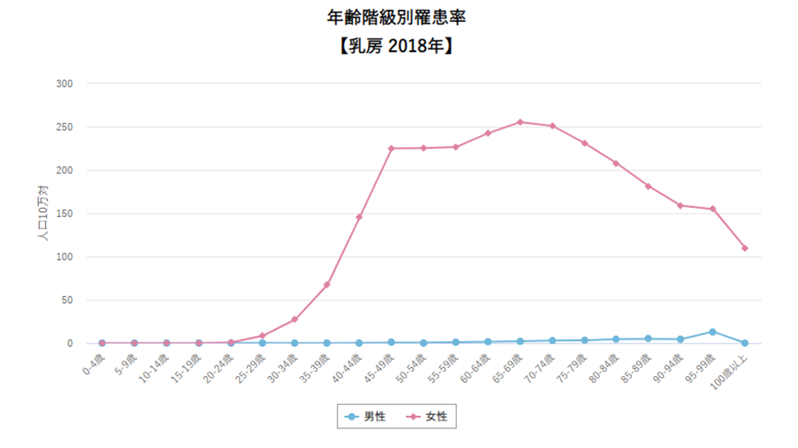 年齢別罹患率