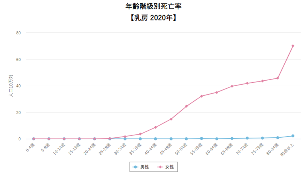 年齢別死亡率