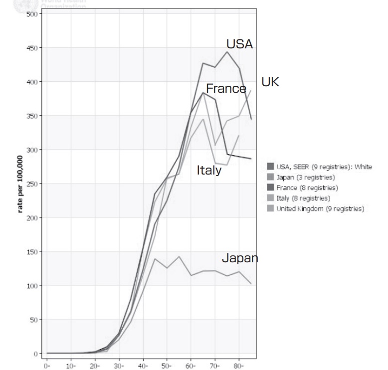 各国の乳がん年齢別罹患率