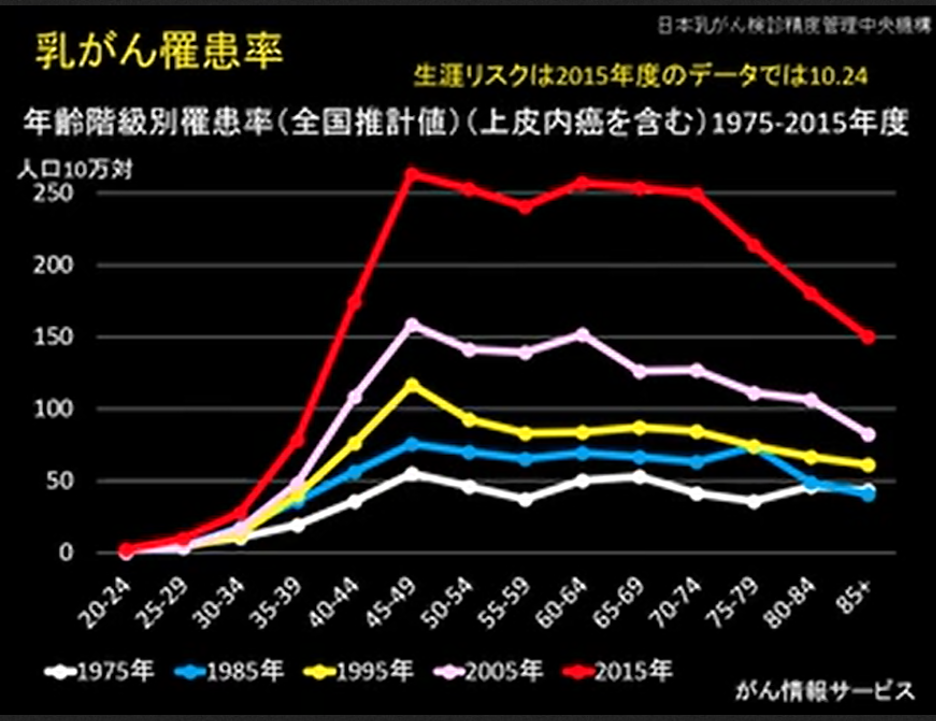 年齢別罹患率２